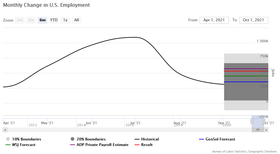 Monthly Change in U.S. Employment Line Graph